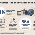 218 incidents traités par l’ANSSI dans les collectivités françaises 1 collectivité sur 10 touchée en un an 586 incidents publics recensés en Europe