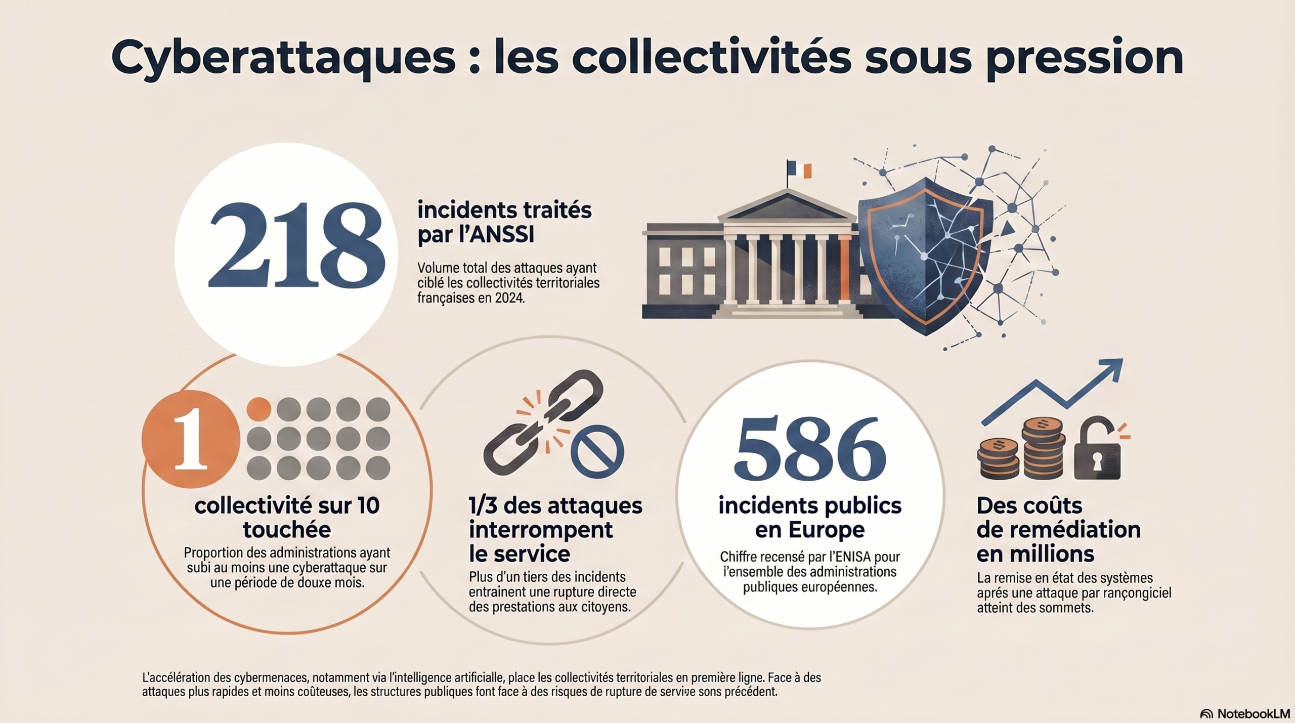 218 incidents traités par l’ANSSI dans les collectivités françaises 1 collectivité sur 10 touchée en un an 586 incidents publics recensés en Europe